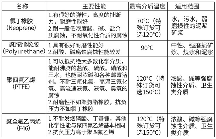 污泥流量計(jì)襯里材料選型表
