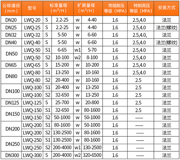 氦氣渦輪流量計口徑流量范圍表