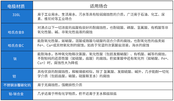 雨水流量計(jì)電*材料選型表