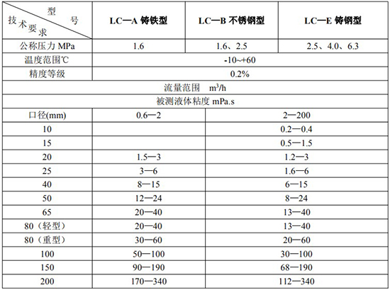 石油計(jì)量表技術(shù)參數(shù)對(duì)照表三