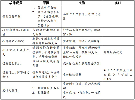 石油計(jì)量表故障分析對(duì)照表