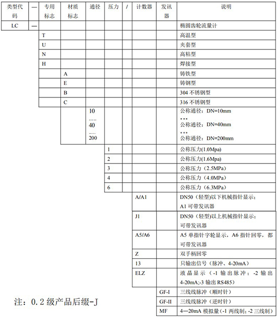 石油計(jì)量表規(guī)格型號(hào)對(duì)照表