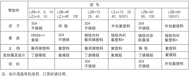 丙烷流量計(jì)零部件材質(zhì)表