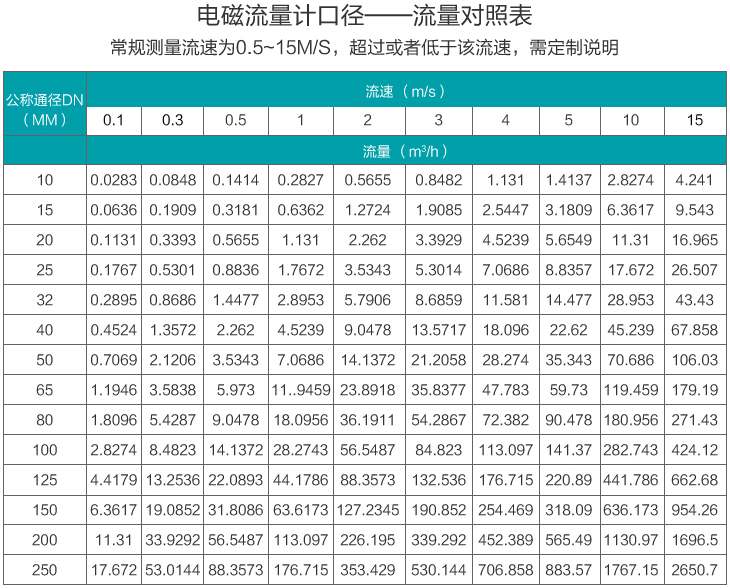 大口徑水流量計(jì)口徑流量范圍表