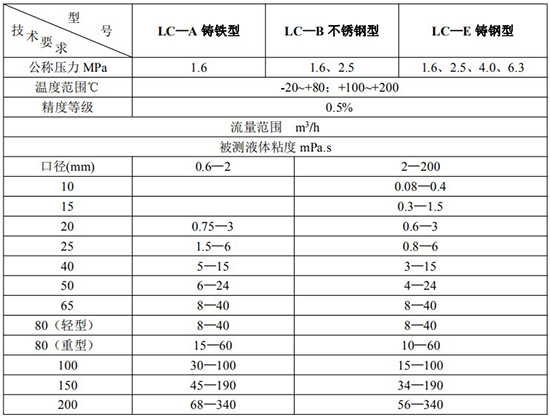 不銹鋼橢圓齒輪流量計技術(shù)參數(shù)表