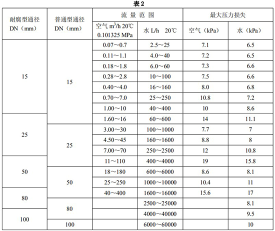 液氨金屬浮子流量計口徑流量范圍表